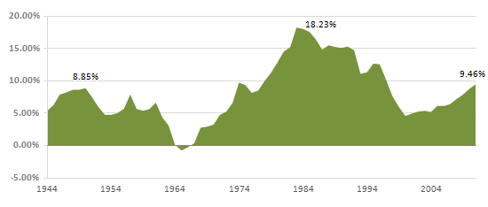 20 yrs CAGR running