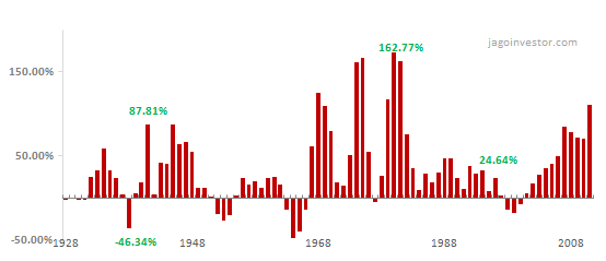 4 yrs Gold Price difference (absolute return)