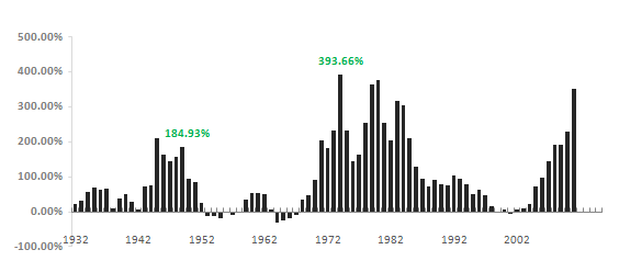 8 yrs Gold Price difference (absolute return)
