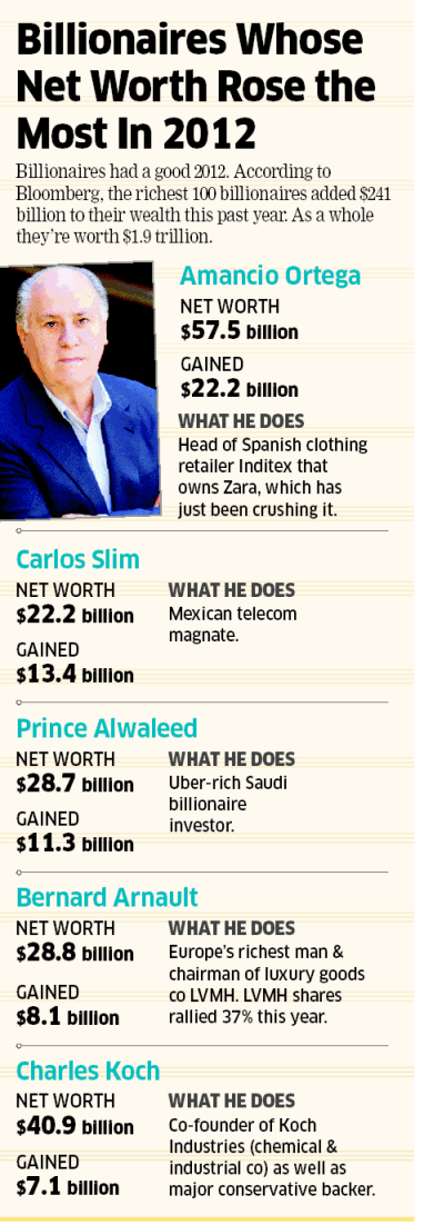 Billionaires Whose Net Worth Rose The Most in 2012 wealthymatters