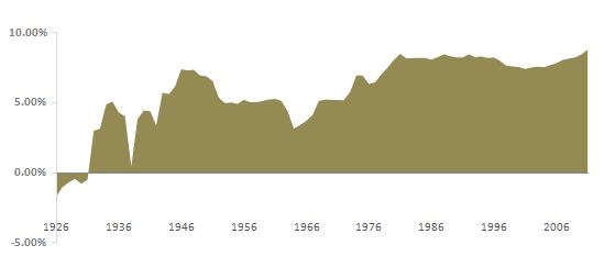CAGR from 1926 (base year)