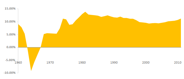 CAGR from 1960 (base year)