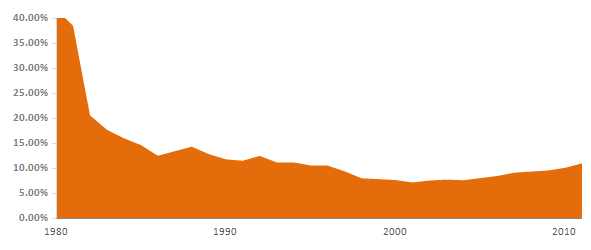 CAGR from 1980 (base year)
