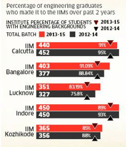 IIM via engg college