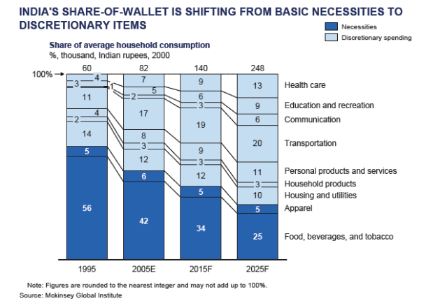 Changing Spending Patterns Of Indians