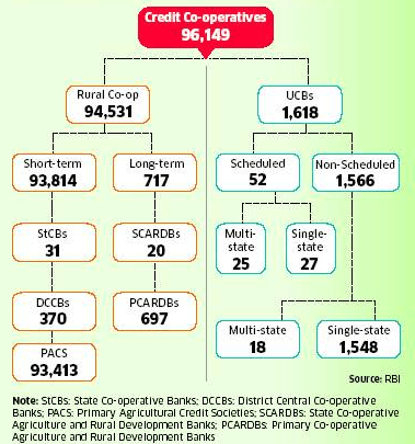 Classification Of Co-Operative Credit Institurions In India