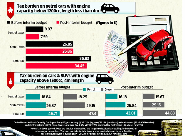 Taxes On Cars