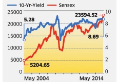 bond market vs share market