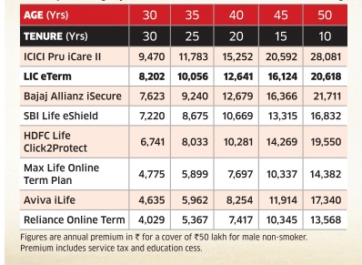 Online Term Plans