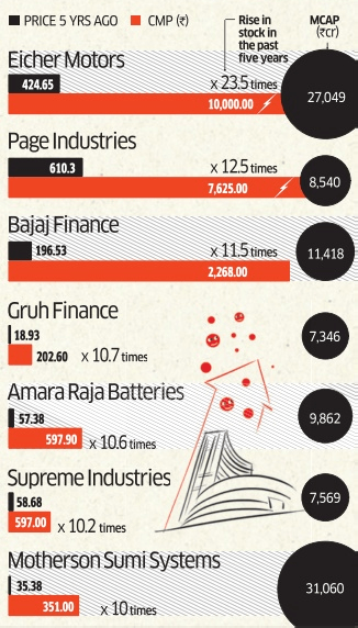 10 Baggers of Dalal Street