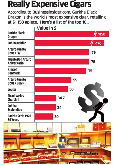 World's Most Expensive Cigars