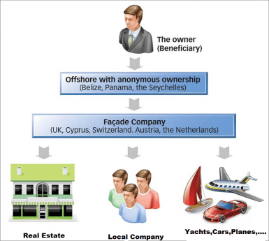 Anatomy Of Offshore Holding Structures