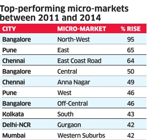 Real Estate Returns From Cities