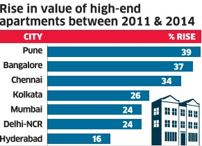 Returns From High End Apartments