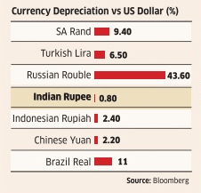 EM currency depreciation
