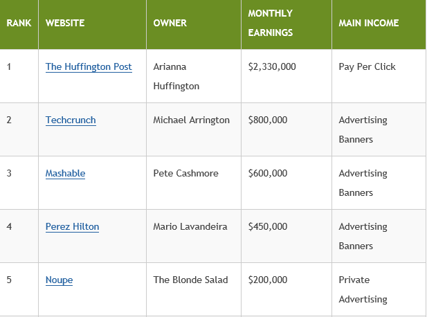 Super Bloggers Superstar Bloggers | wealthymatters